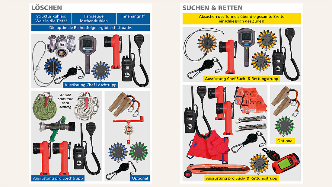 Checkliste Ausrüstung Ausrüstungsgegenstände für Trupps im Bahntunnel