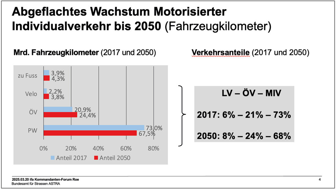 Grafik zur Verkehrsentwicklung bis 2050