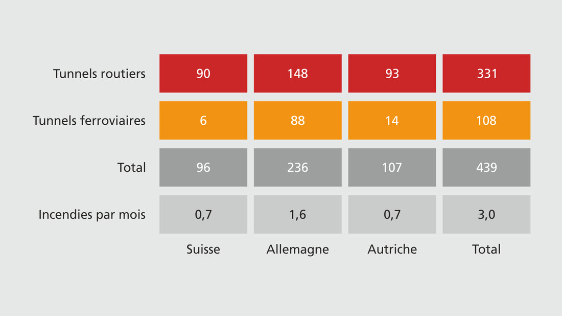 Tableau des incendies survenus dans des tunnels en Suisse, en Alle-magne et en Autriche