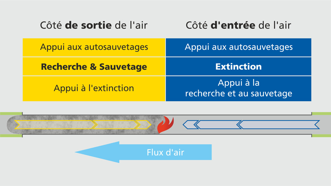 Illustration de la répartition des missions lors d’un incendie de tunnel Illustration des missions dévolues aux sapeurs-pompiers en cas d'incendie dans un tunnel