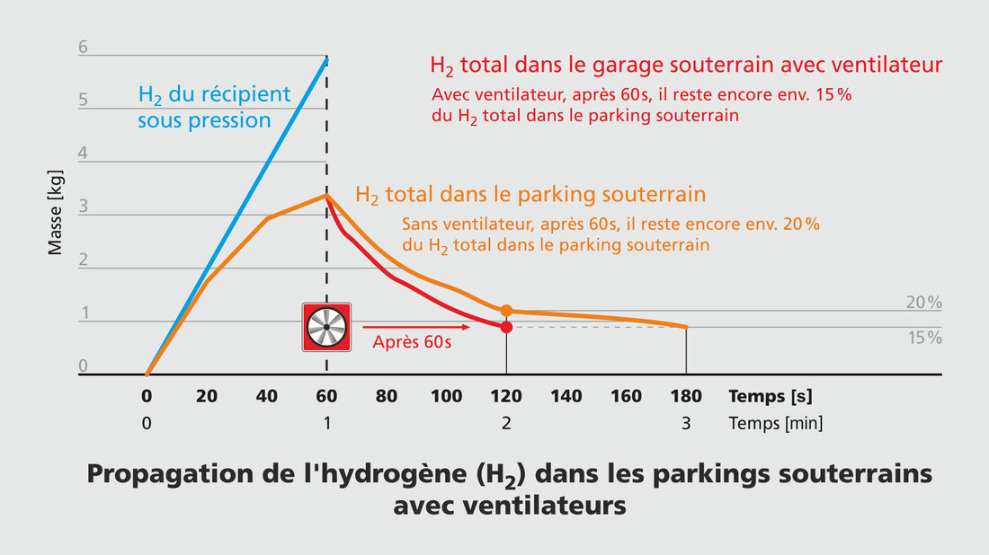 Diagramme 3: engagement de la ventilation en cas de fuite d’hydrogène Diagramme 3: évolution de la concentration d’hydrogène dans le parking souterrain en cas d’utilisation d’un ventilateur © Institut für Technologie Karlsruhe (D)