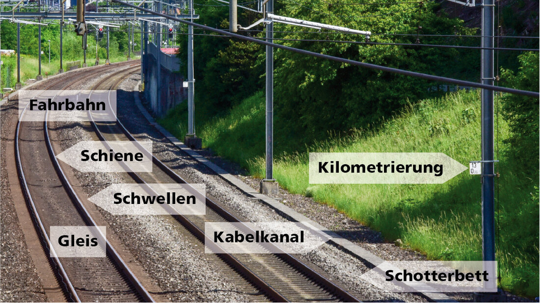 Bezeichnungen der Infrastrukturelemente von Bahnstrecken Grafik der Infrastrukturelemente von Bahnstrecken