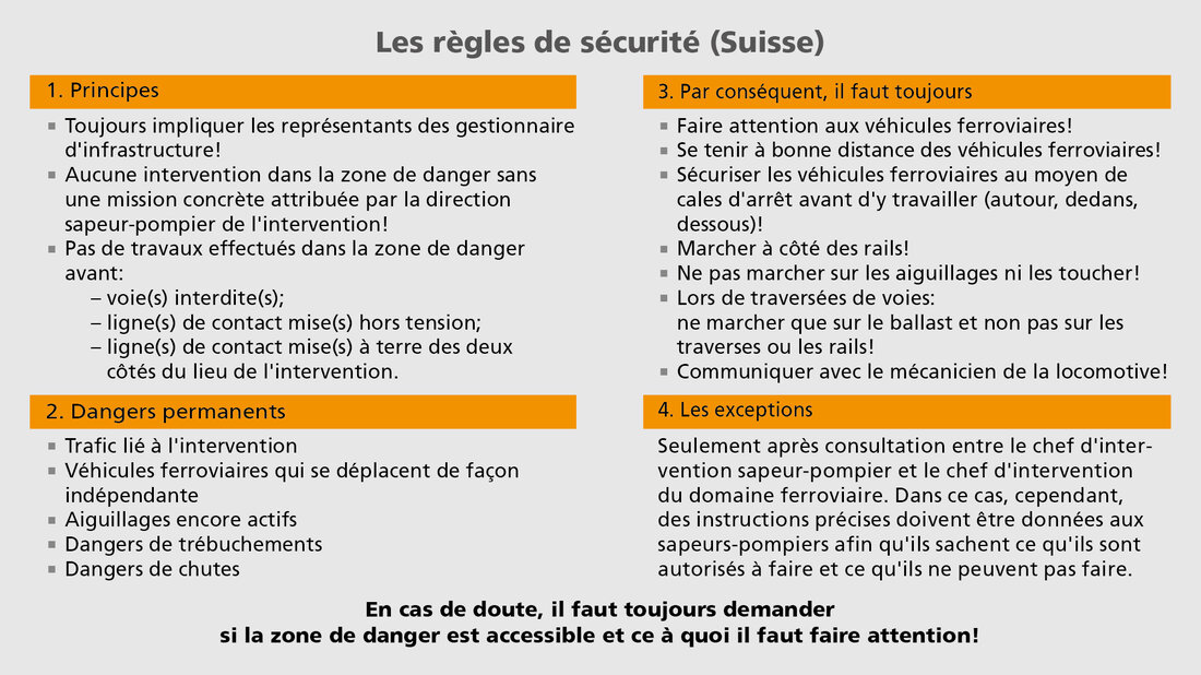 Les règles de sécurité dans le domaine ferroviaire Le tableau énumère les règles de sécurité relatives aux interventions sur les installations ferroviaires applicables en Suisse.
