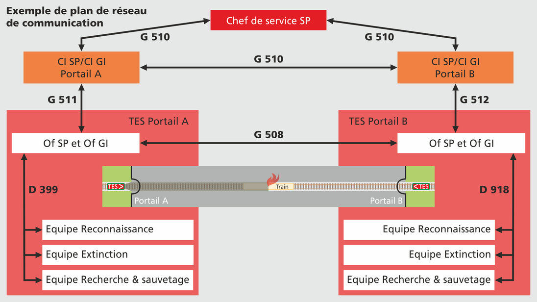 Plan de liaison radio pour une intervention dans un tunnel ferroviaire