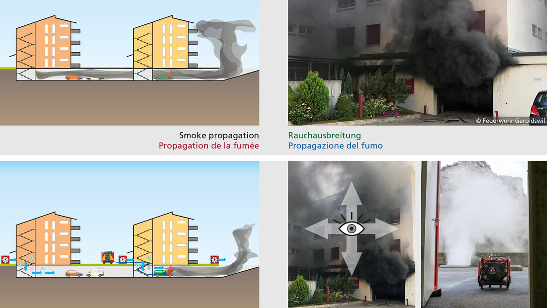 Illustrationen aus dem Merkblatt Tiefgarage zur Gefährdung angrenzen-der Gebäude bei einem Brand in einer Tiefgarage