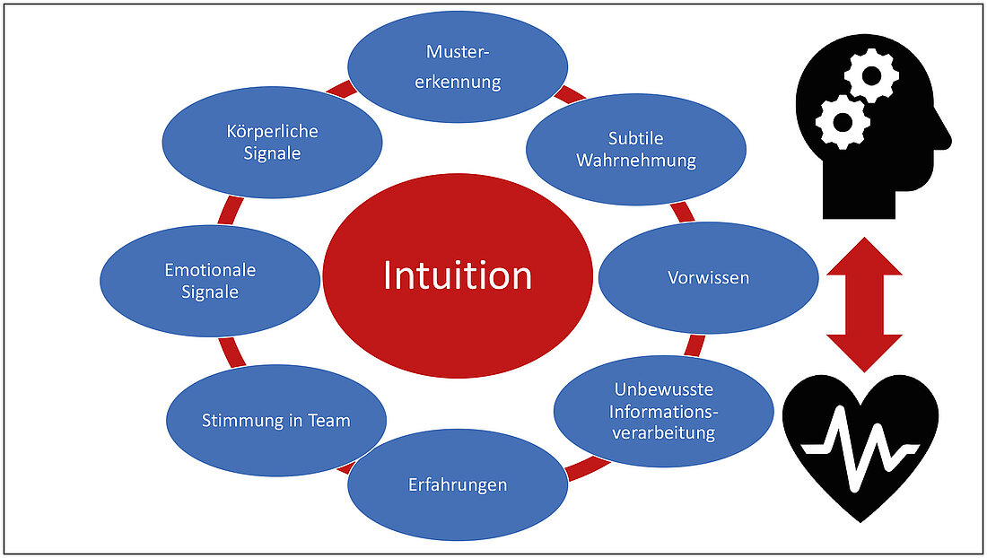 Grafik beschreibt Faktoren, die Intuition als gemeinsame Leistung von Herz und Kopf beeinflussen.