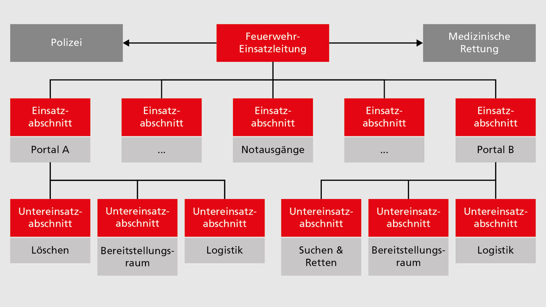 Grafik der Einsatzabschnitte für Tunnelereignisse in Baden-Württemberg