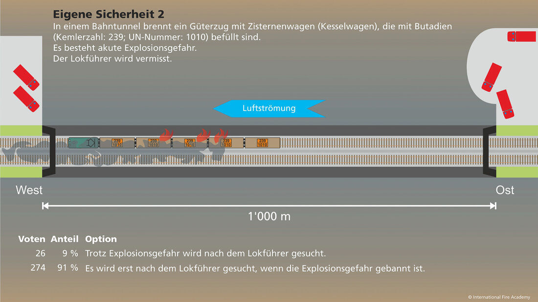 Szenario Eigene Sicherheit 2 zeigt einen brennenden Güterzug in ei-nem zweigleisigen Tunnel, wobei auch mit Butadien befüllte Kesselwagen involviert sind.