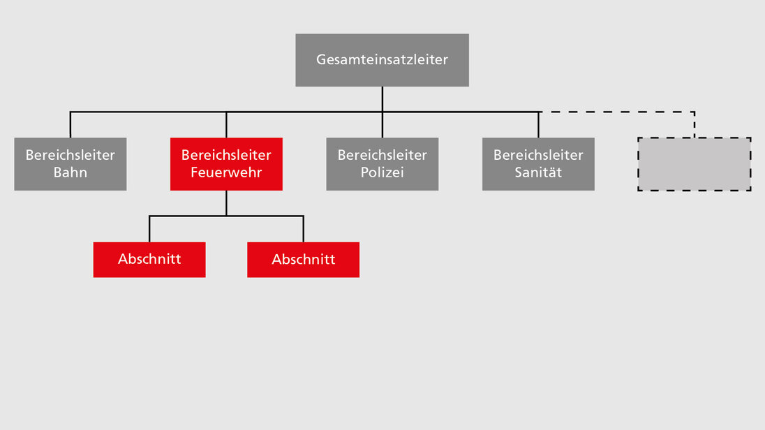 Grafik der Führungsorganisation für Grossereignisse in der Schweiz