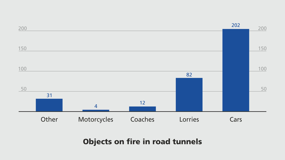 Diagram showing the distribution of objects on fire in road tunnels