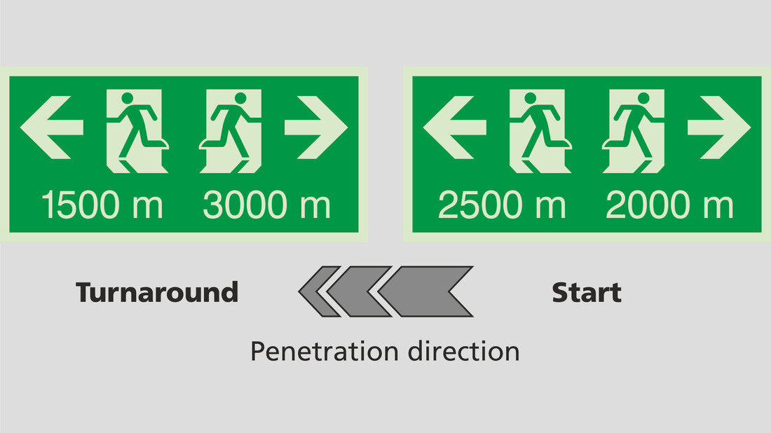 Diagram of two escape route signs 1 000 m apart. 