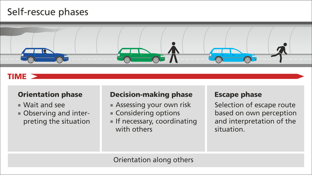 Graphic with the phases of self-rescue in the tunnel