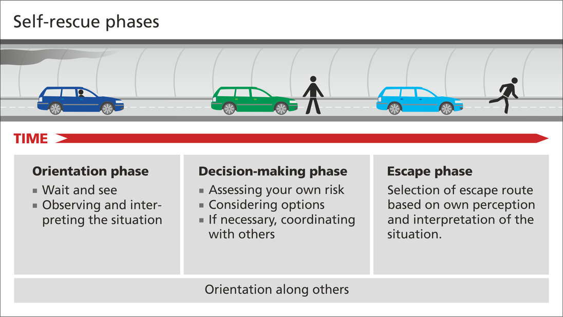 Phases of self-rescue in the tunnel Graphic with the phases of self-rescue in the tunnel