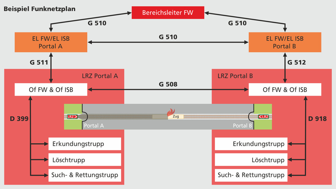 Funknetzplan für einen Einsatz in einem Bahntunnel