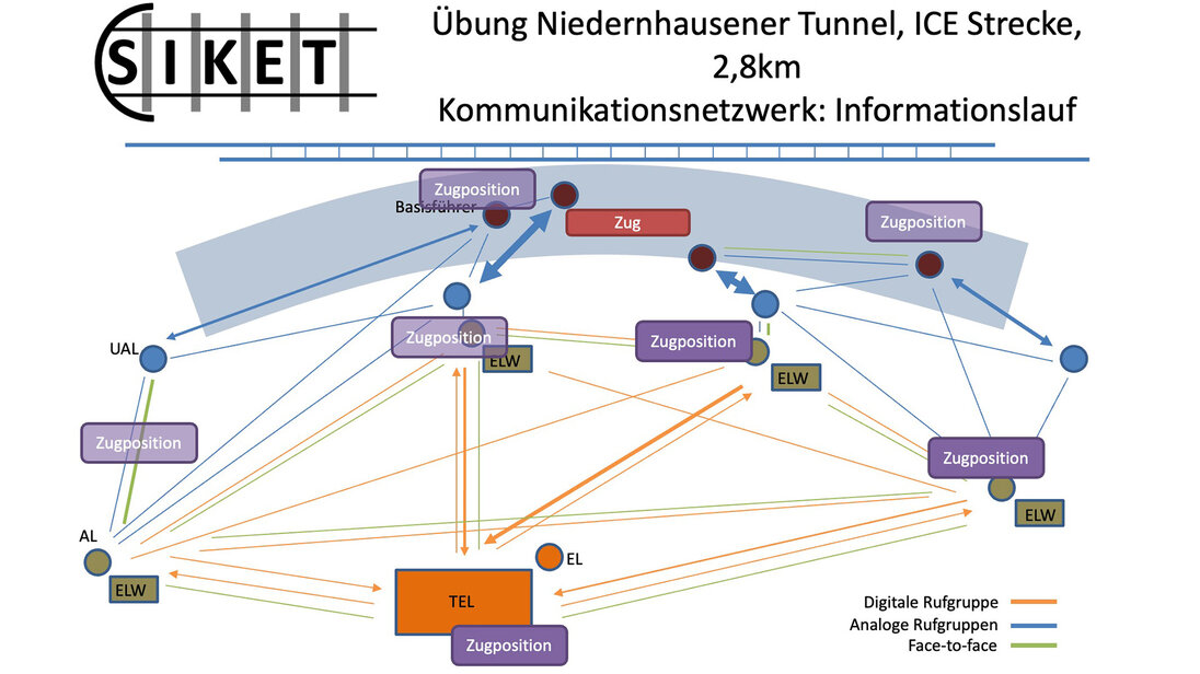 The graphic illustrates information pathways during railway incidents and drills.