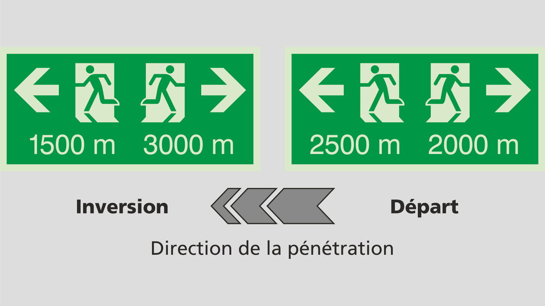 Deux panneaux d'évacuation distants de 1000 m l’un de l’autre. 