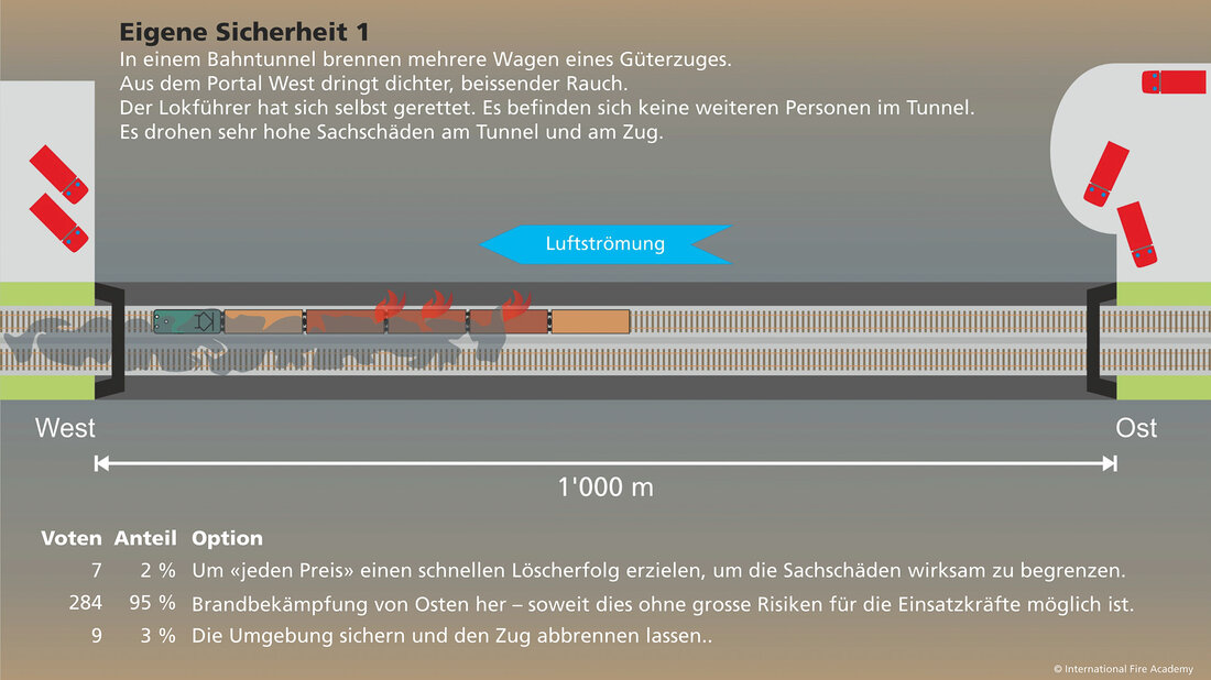 Szenario Eigene Sicherheit 1 zeigt einen brennenden Güterzug in einem zweigleisigen Tunnel.