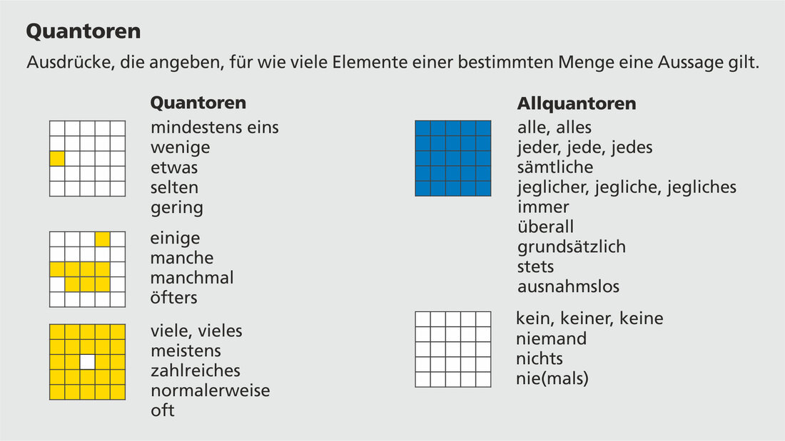 Allquantoren Die Grafik erläutert die Begriffe Quantoren und Allquantoren mit Beispielen