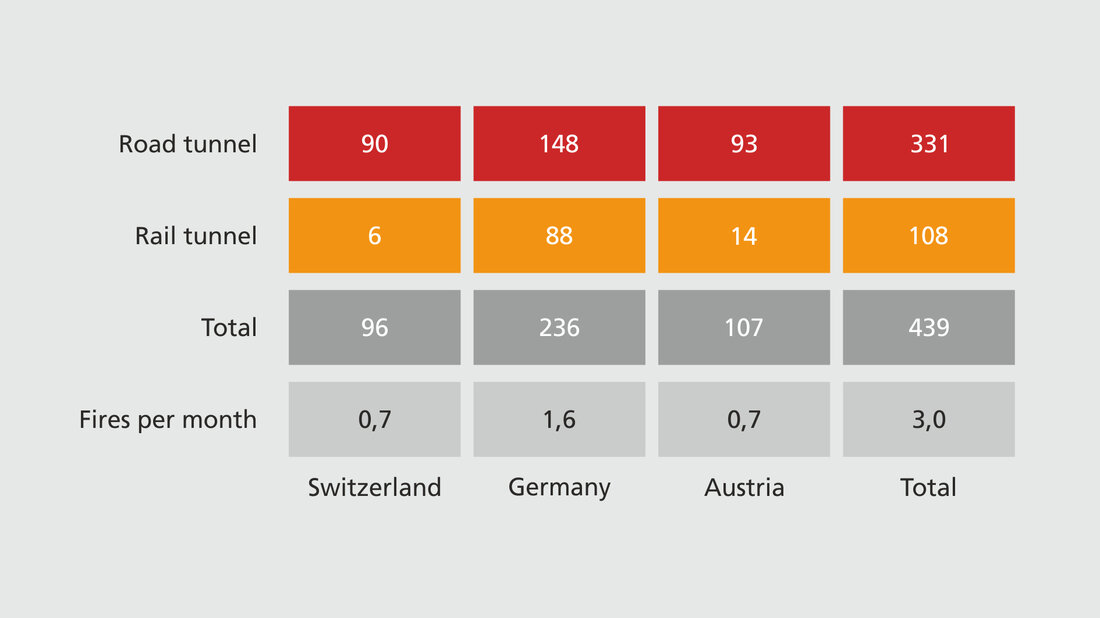 Chart of tunnel fires in Switzerland, Germany and Austria