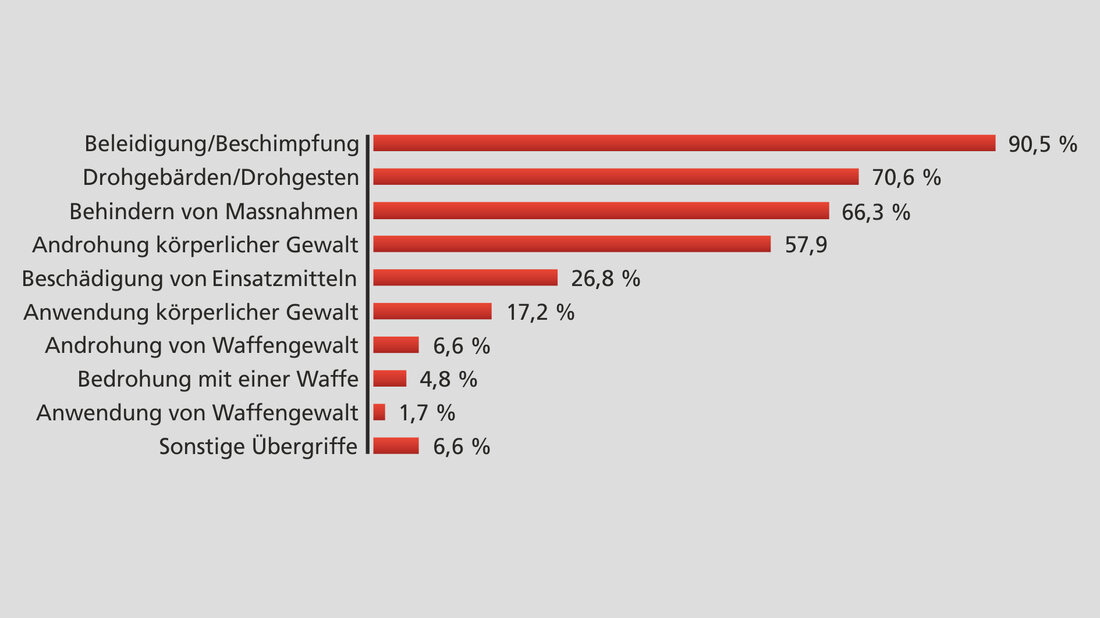 Tabelle zu Formen von Übergriffen im Einsatz