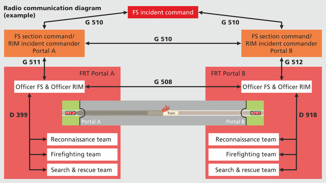 Radio communication plan for an operation in a railway tunnel