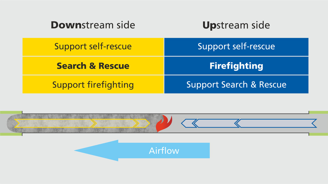 Diagram of task distribution tunnel fire Diagram showing the tasks of firefighters in the case of a tunnel fire