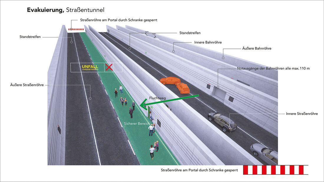 Sketch explaining the evacuation from the road section of the Fehmarnbelt Tunnel