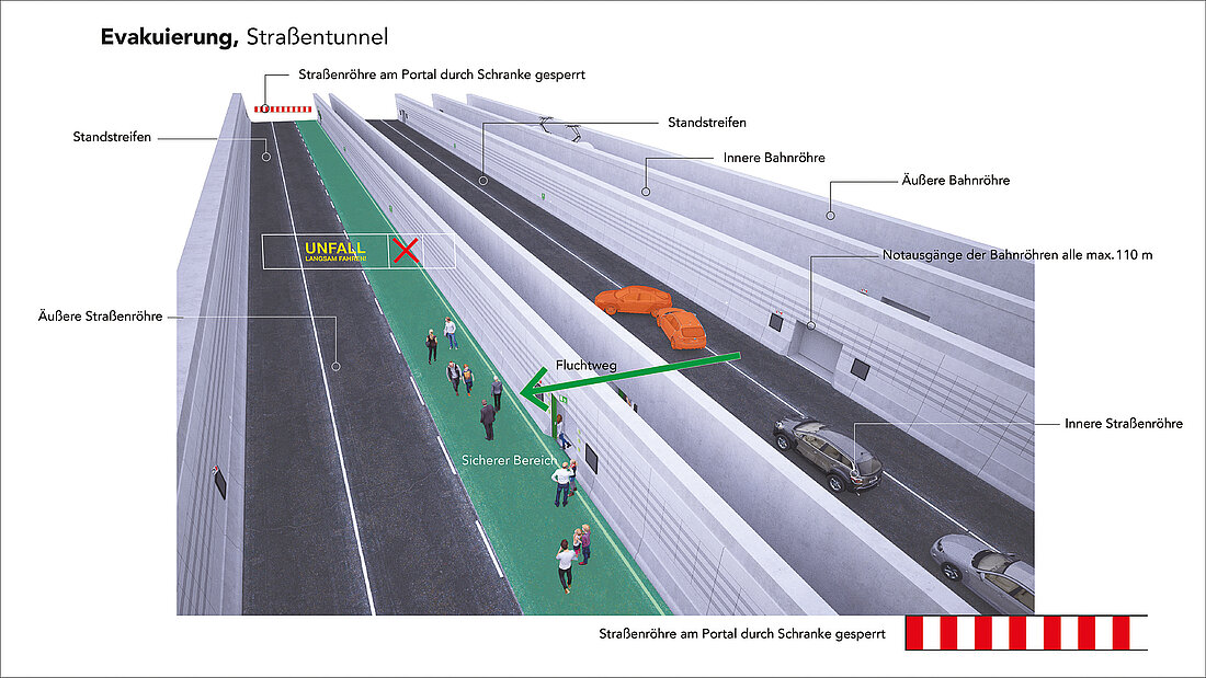 Croquis de la procédure d’évacuation du tunnel de Fehmarnbelt. Le croquis explique l'évacuation de la section routière du tunnel du Fehmarnbelt.