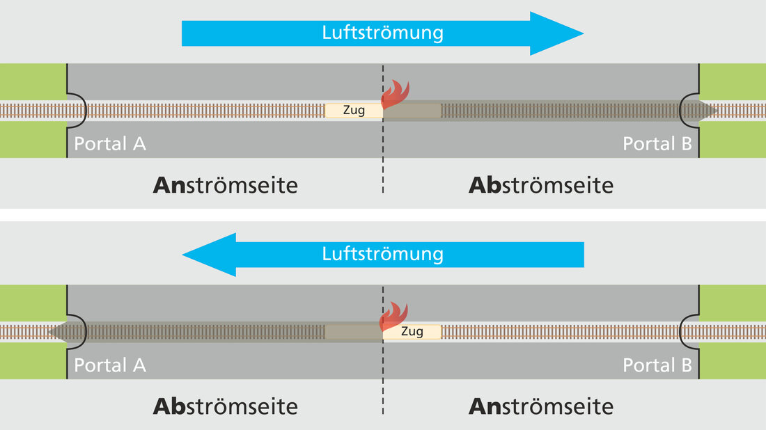 Grafik, die zeigt, wie sich Abströmseite und Anströmseite bei einer Umkehr der Strömungsrichtung verändern.