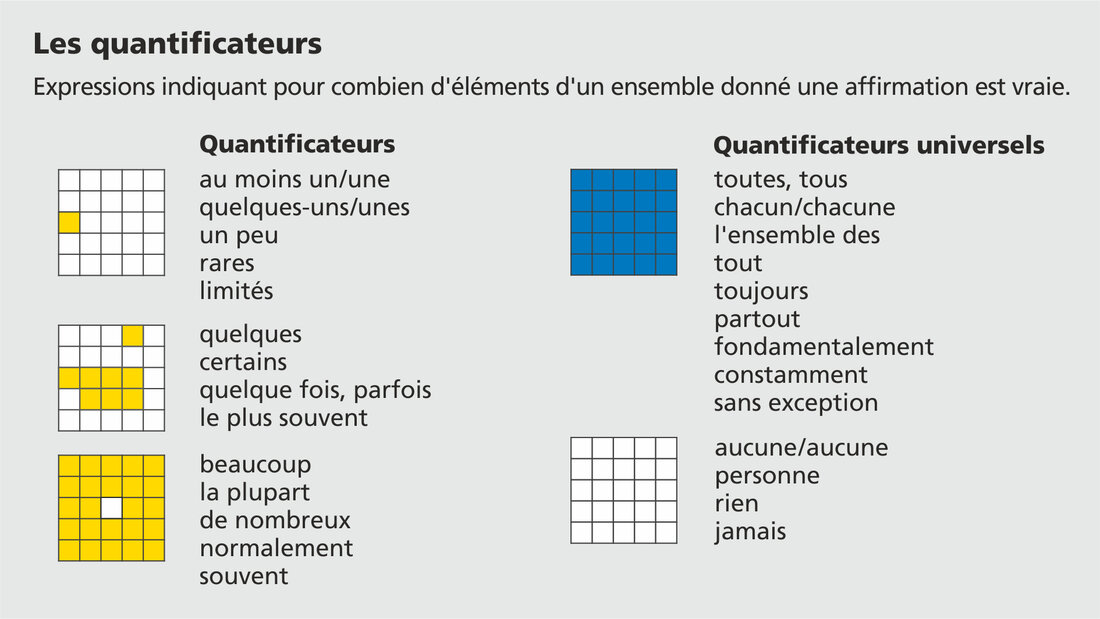 Le graphique explique les termes de «quantificateurs» et de «quantificateurs universels» à l'aide d'exemples