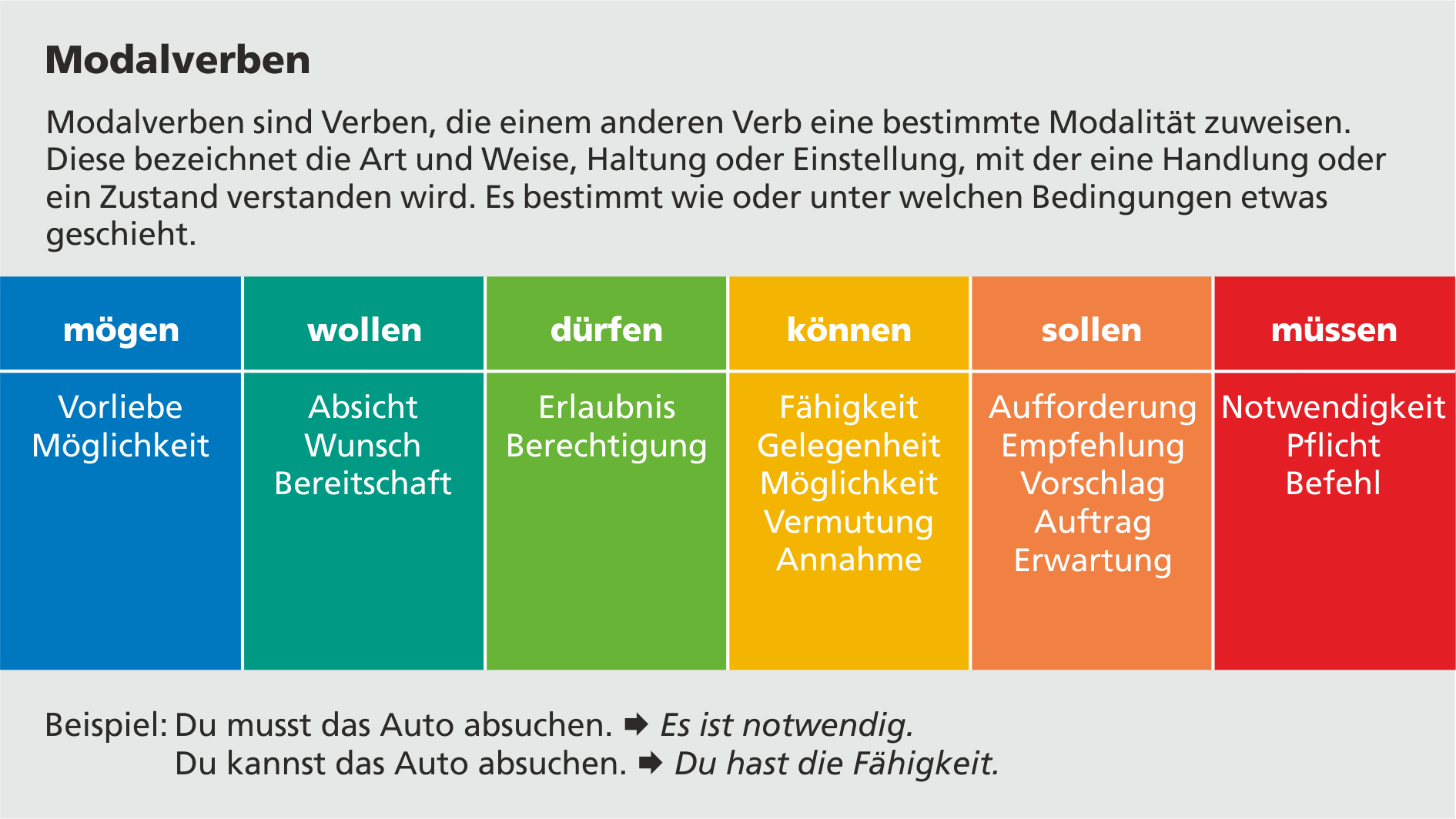 Übersicht der Modelverben und ihrer Bedeutung