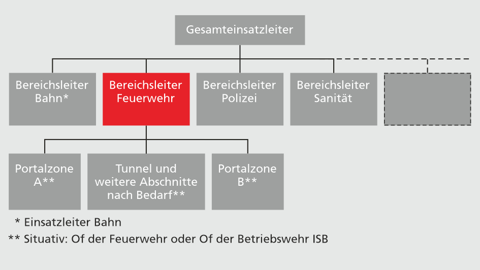 Grafik der Führungsorganisation für Bahnereignisse in der Schweiz
