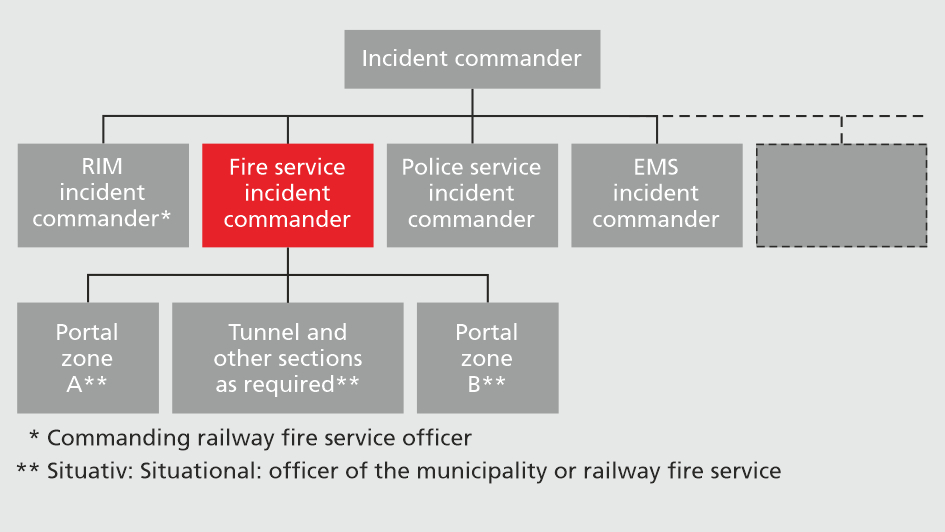 Diagram of the management organisation for railway incidents in Switzerland