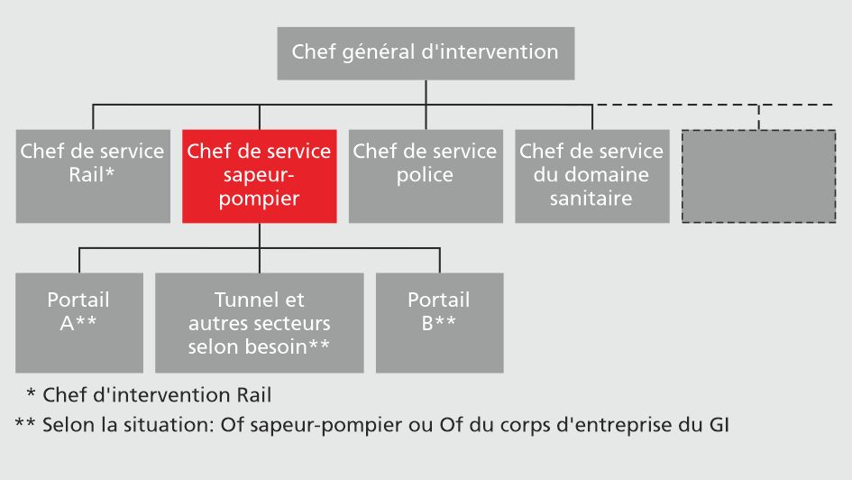 Schéma de l’organisation de la conduite des événements ferroviaires en Suisse 